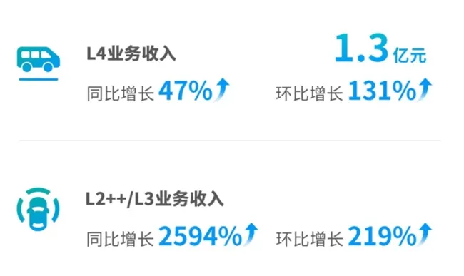 L4收入环比增131%、L2++/L3增219%，文远知行双增长曲线同步上扬